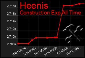 Total Graph of Heenis