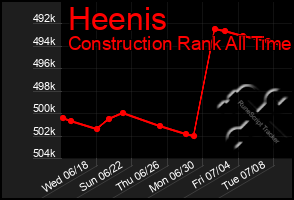 Total Graph of Heenis