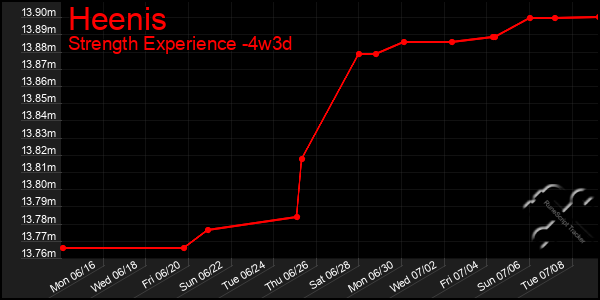 Last 31 Days Graph of Heenis