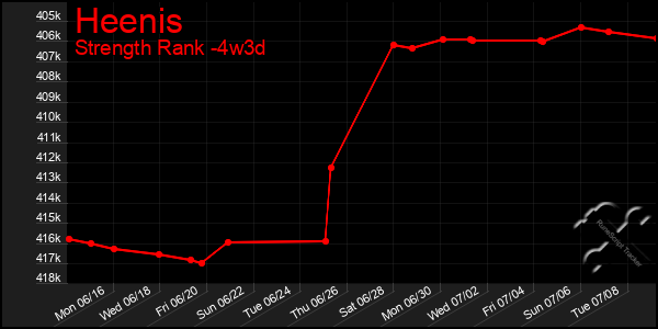 Last 31 Days Graph of Heenis