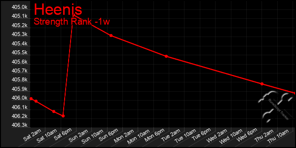 Last 7 Days Graph of Heenis