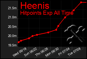 Total Graph of Heenis