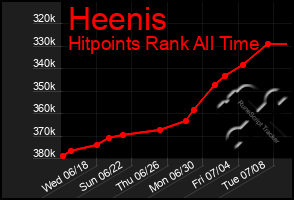 Total Graph of Heenis