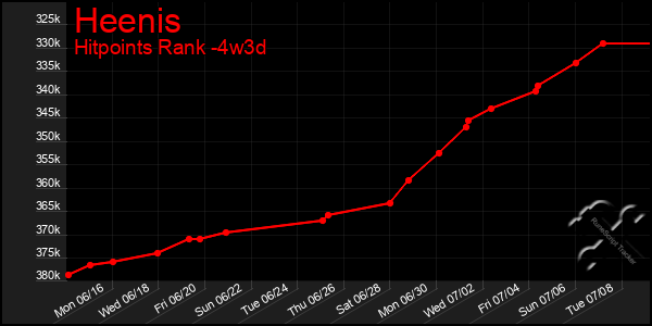 Last 31 Days Graph of Heenis