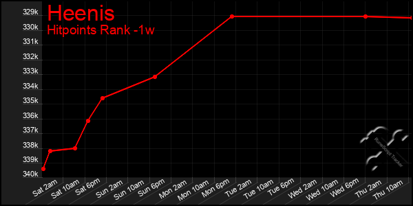 Last 7 Days Graph of Heenis