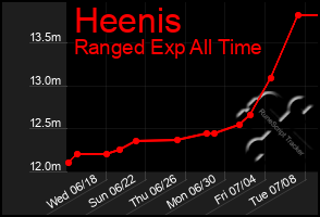 Total Graph of Heenis