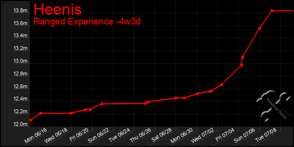 Last 31 Days Graph of Heenis