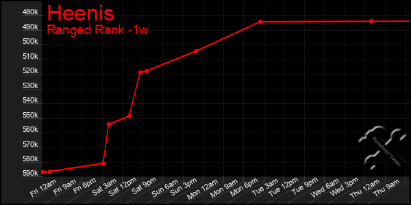 Last 7 Days Graph of Heenis