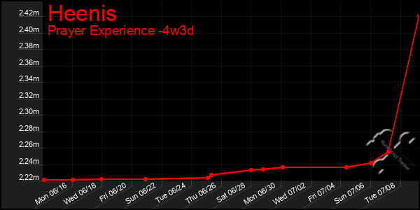 Last 31 Days Graph of Heenis