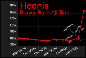 Total Graph of Heenis