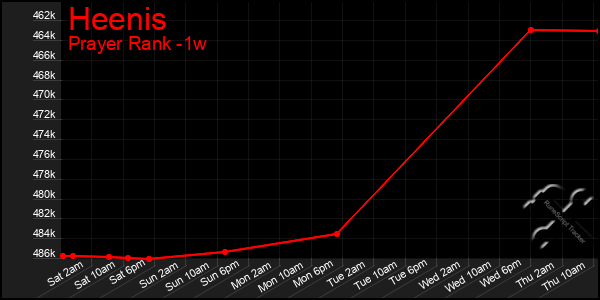 Last 7 Days Graph of Heenis