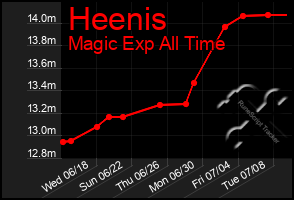 Total Graph of Heenis