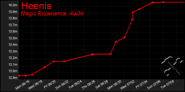 Last 31 Days Graph of Heenis