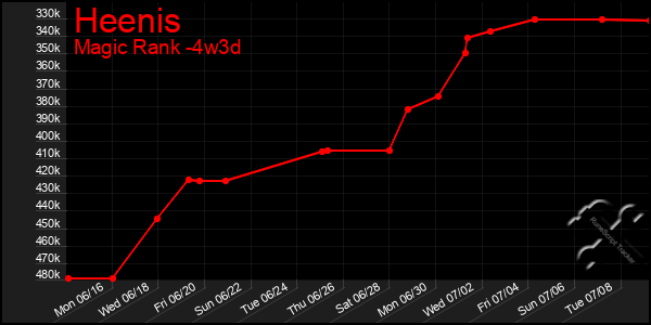 Last 31 Days Graph of Heenis