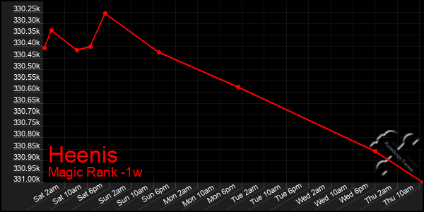 Last 7 Days Graph of Heenis