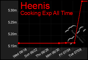 Total Graph of Heenis