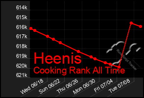 Total Graph of Heenis