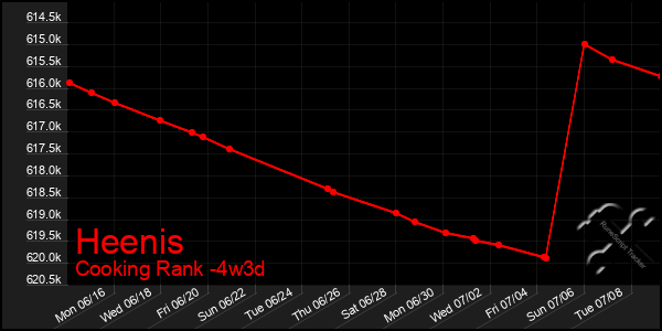 Last 31 Days Graph of Heenis