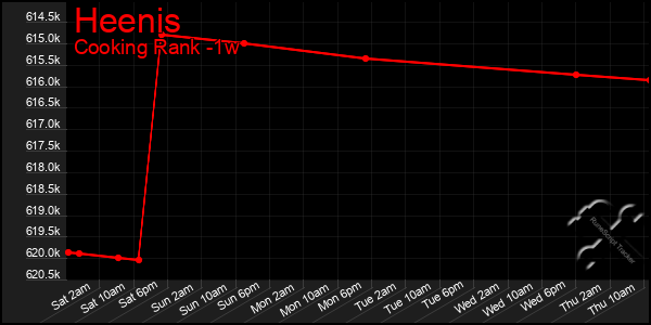 Last 7 Days Graph of Heenis