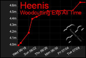 Total Graph of Heenis
