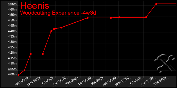 Last 31 Days Graph of Heenis