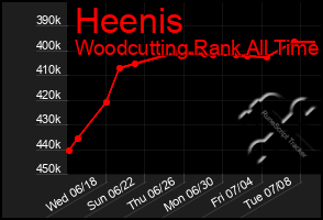 Total Graph of Heenis