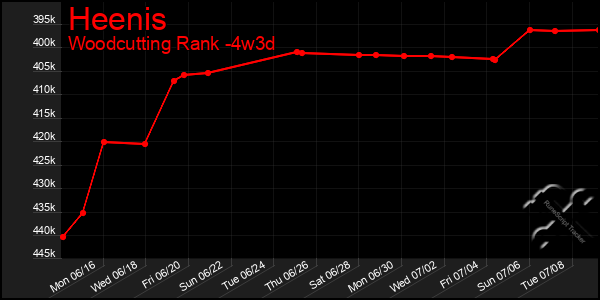 Last 31 Days Graph of Heenis
