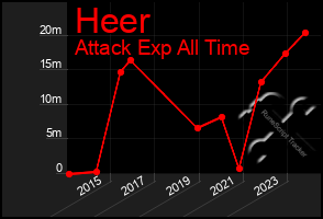 Total Graph of Heer