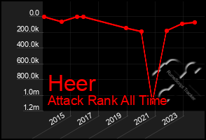 Total Graph of Heer