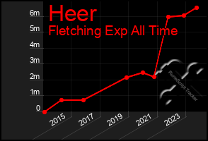 Total Graph of Heer