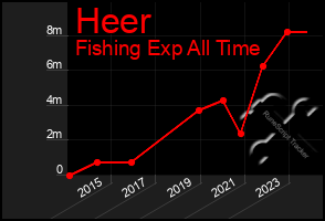 Total Graph of Heer