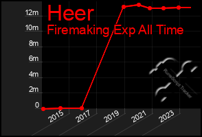 Total Graph of Heer