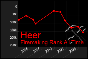 Total Graph of Heer