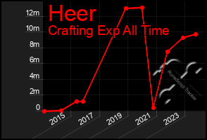 Total Graph of Heer