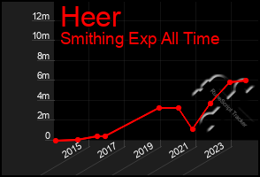 Total Graph of Heer