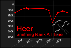 Total Graph of Heer