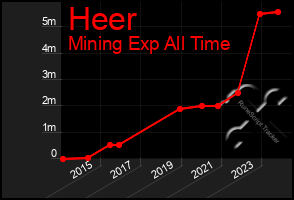 Total Graph of Heer