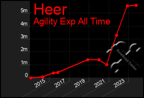 Total Graph of Heer