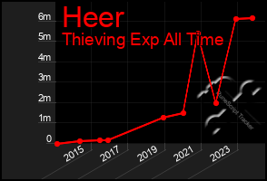 Total Graph of Heer