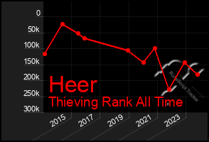 Total Graph of Heer