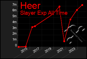 Total Graph of Heer