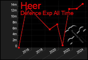 Total Graph of Heer