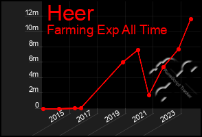 Total Graph of Heer