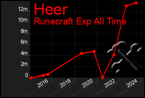 Total Graph of Heer