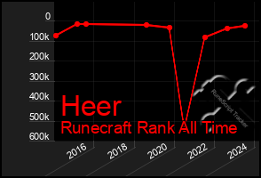 Total Graph of Heer