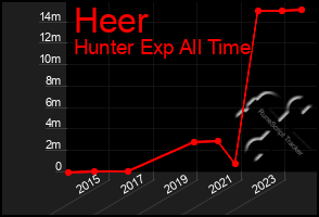 Total Graph of Heer