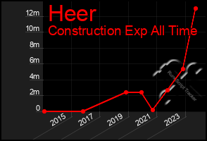 Total Graph of Heer