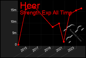 Total Graph of Heer