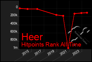 Total Graph of Heer