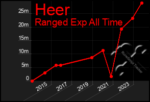 Total Graph of Heer